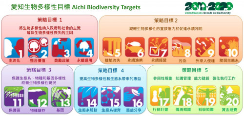 2011-2020年愛知生物多樣性目標