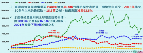 過去60年台灣的漁業統計數據