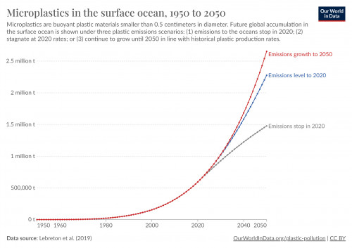 1950年到2050年海洋表層的微塑料